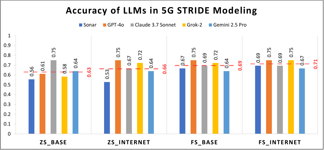 LLMs’ Suitability for Network Security — 論文の図版