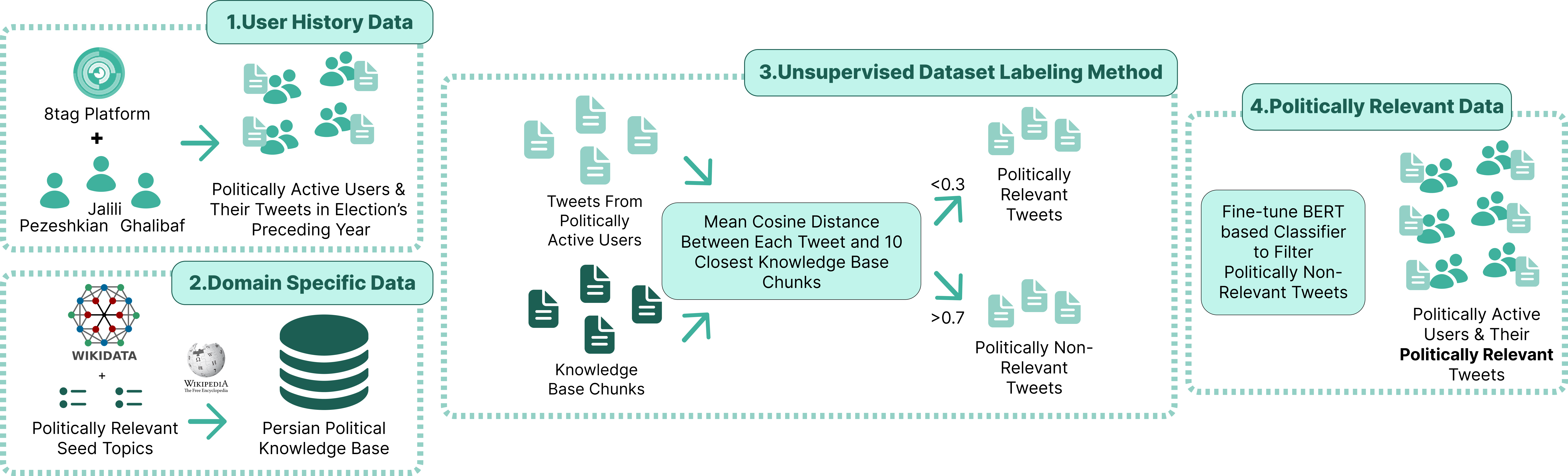 LLM-based User Profiling — 論文の図版