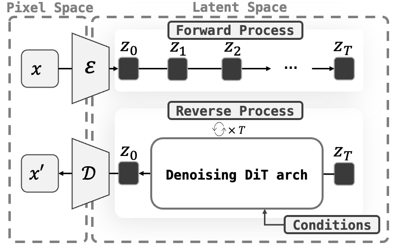 Representation-Conditioned Latent Diffusion Transformer — 論文の図版