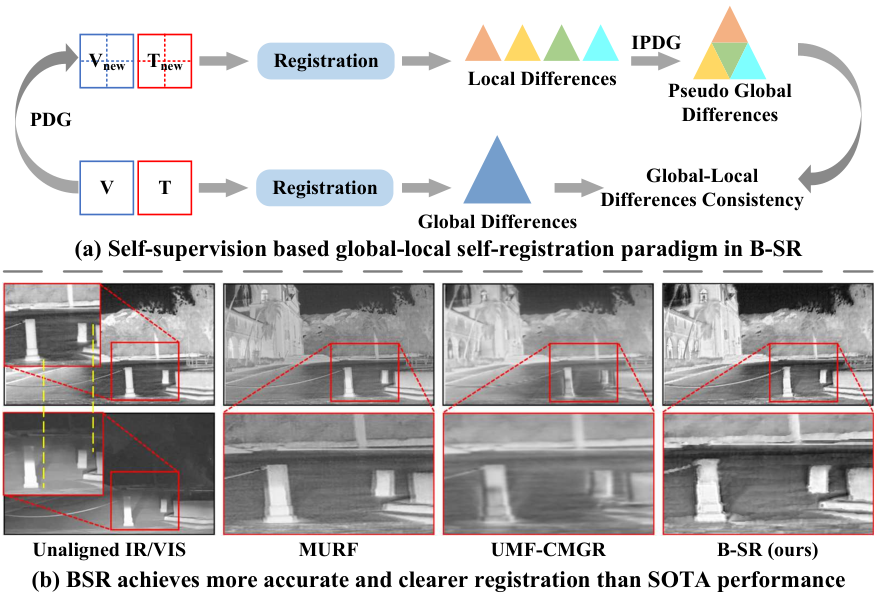 Bi-directional Self-Registration (B-SR) — 論文の図版