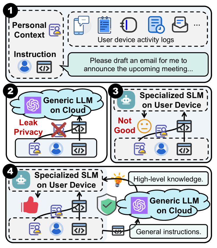 LLM–SLM Collaboration Survey — 論文の図版
