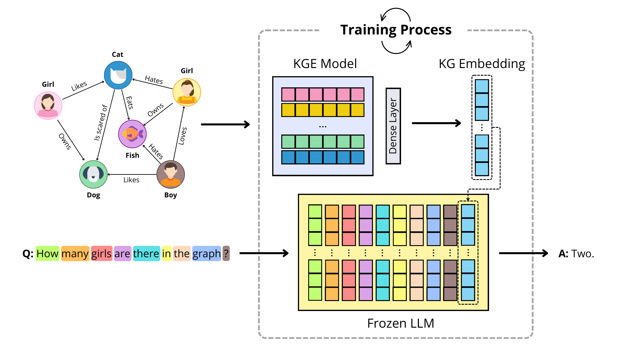 Injecting Knowledge Graphs into Large Language Models — 論文の図版