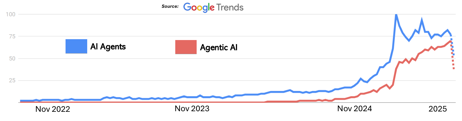 AI Agents vs. Agentic AI — 論文の図版