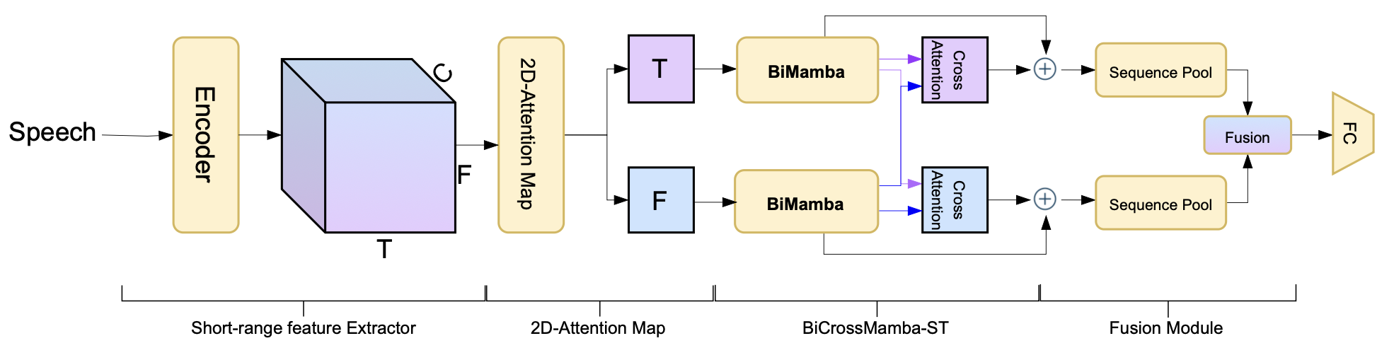 BiCrossMamba-ST — 論文の図版