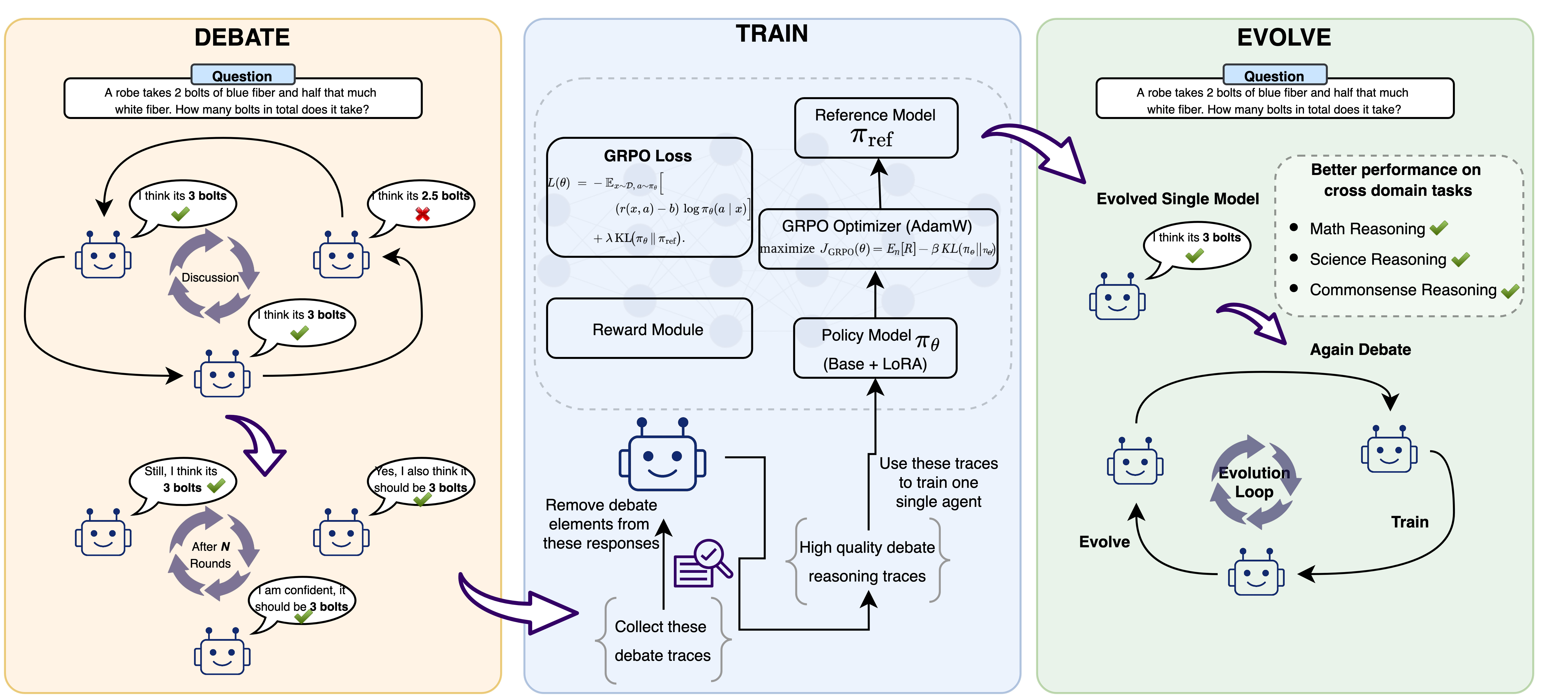 Debate, Train, Evolve — 論文の図版