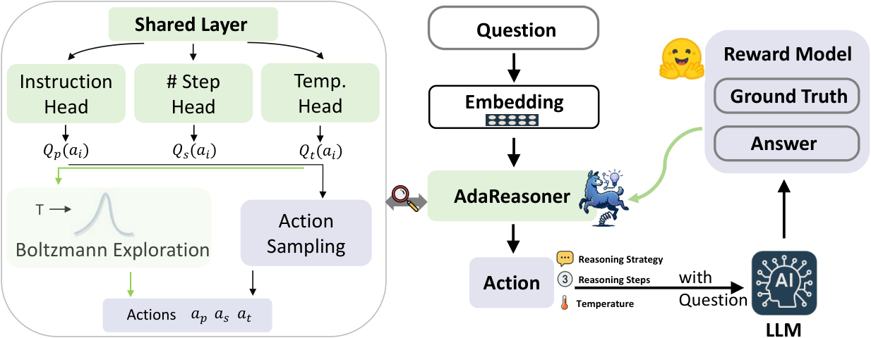 AdaReasoner — 論文の図版