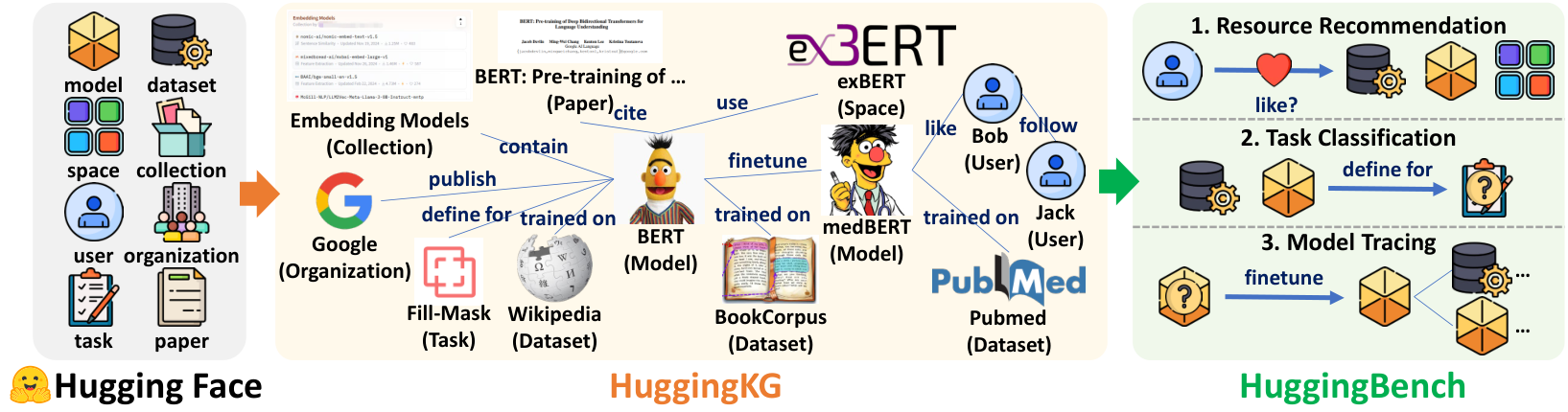HuggingKG and HuggingBench — 論文の図版