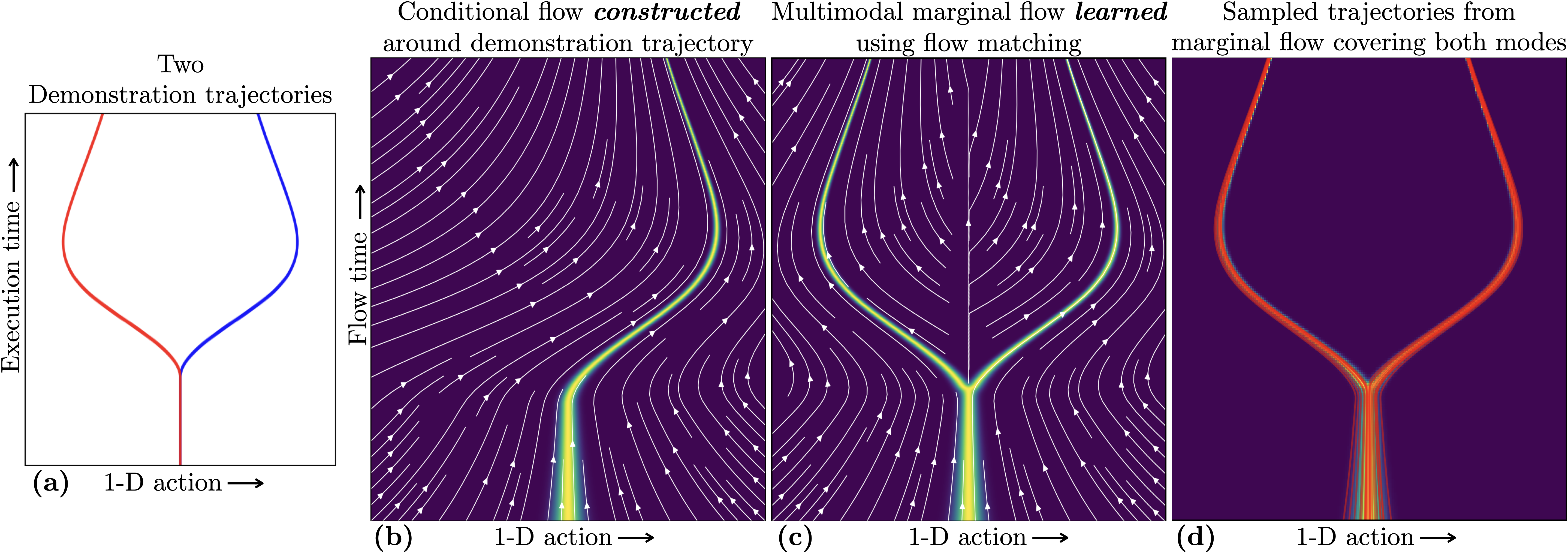 Streaming Flow Policy — 論文の図版