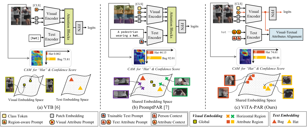 ViTA-PAR — 論文の図版
