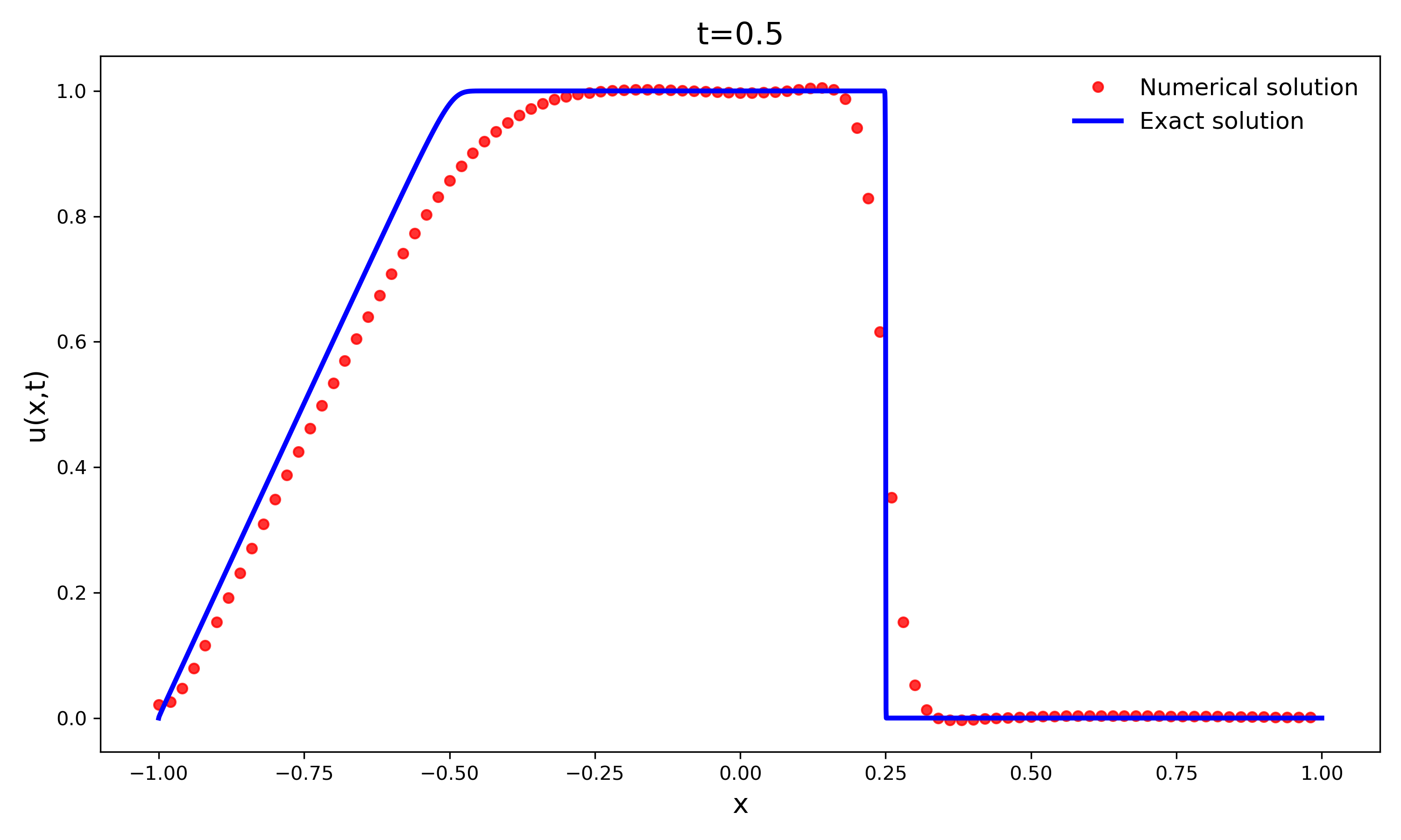 Vanishing-Viscosity PINN with Riemann Boundary Conditions — 論文の図版