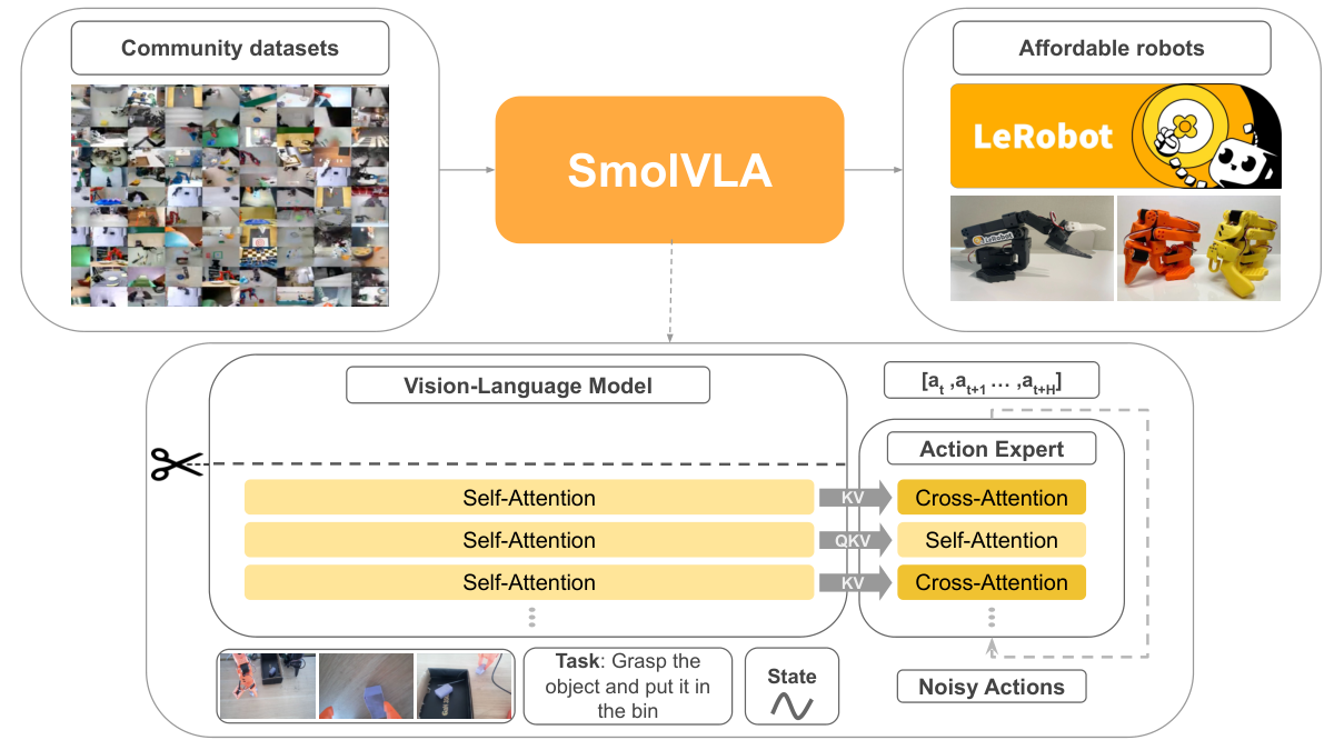 SmolVLA — 論文の図版