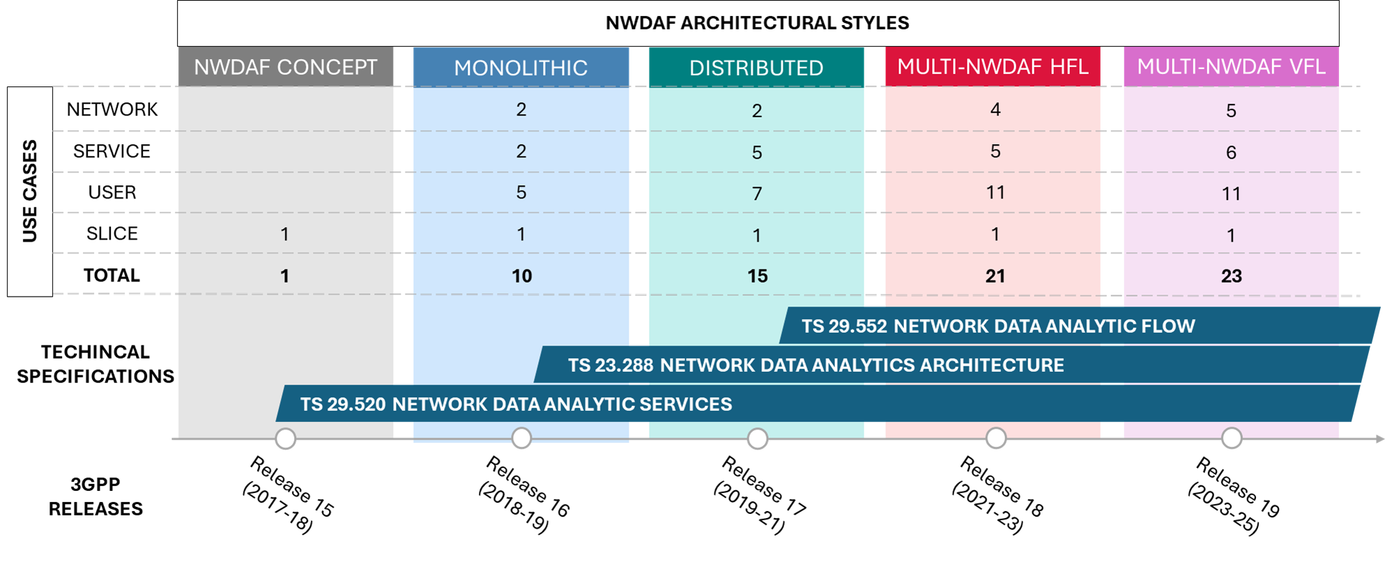 Network Data Analytics Function (NWDAF) Survey — 論文の図版