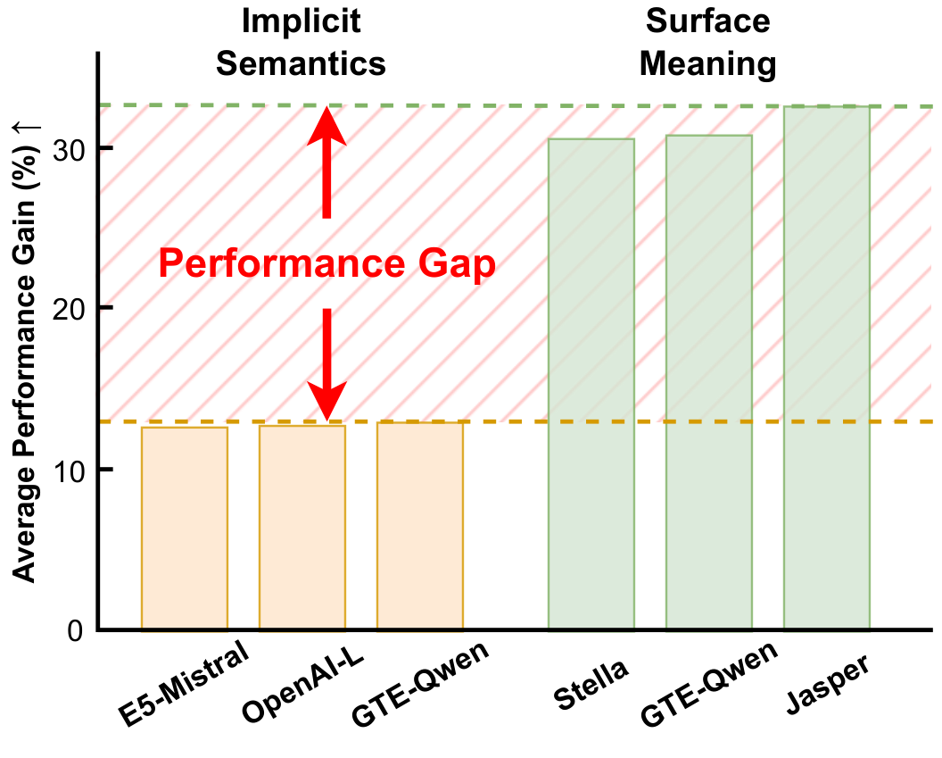 Implicit Semantics in Text Embeddings — 論文の図版