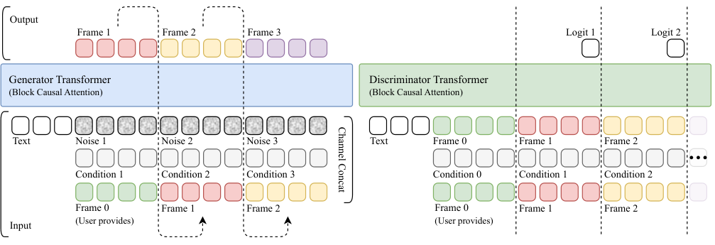 Autoregressive Adversarial Post-Training — 論文の図版