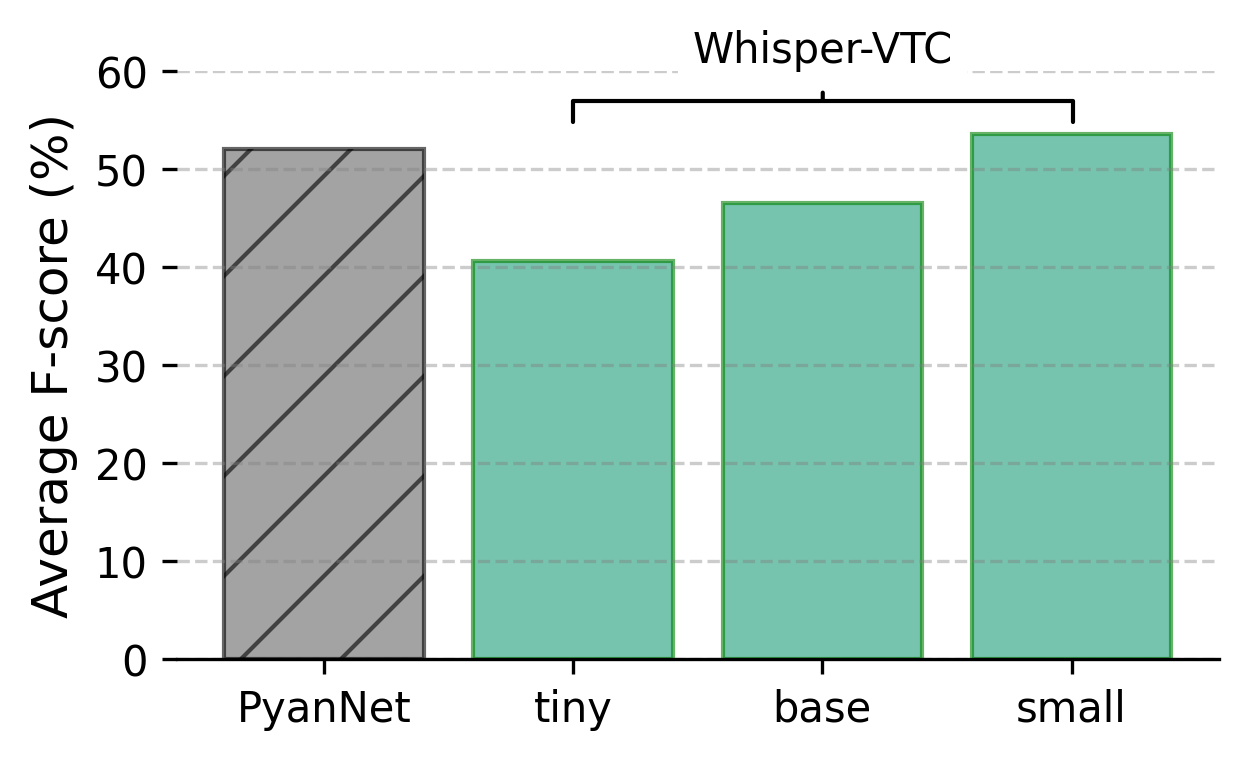 Whisper-VTC — 論文の図版