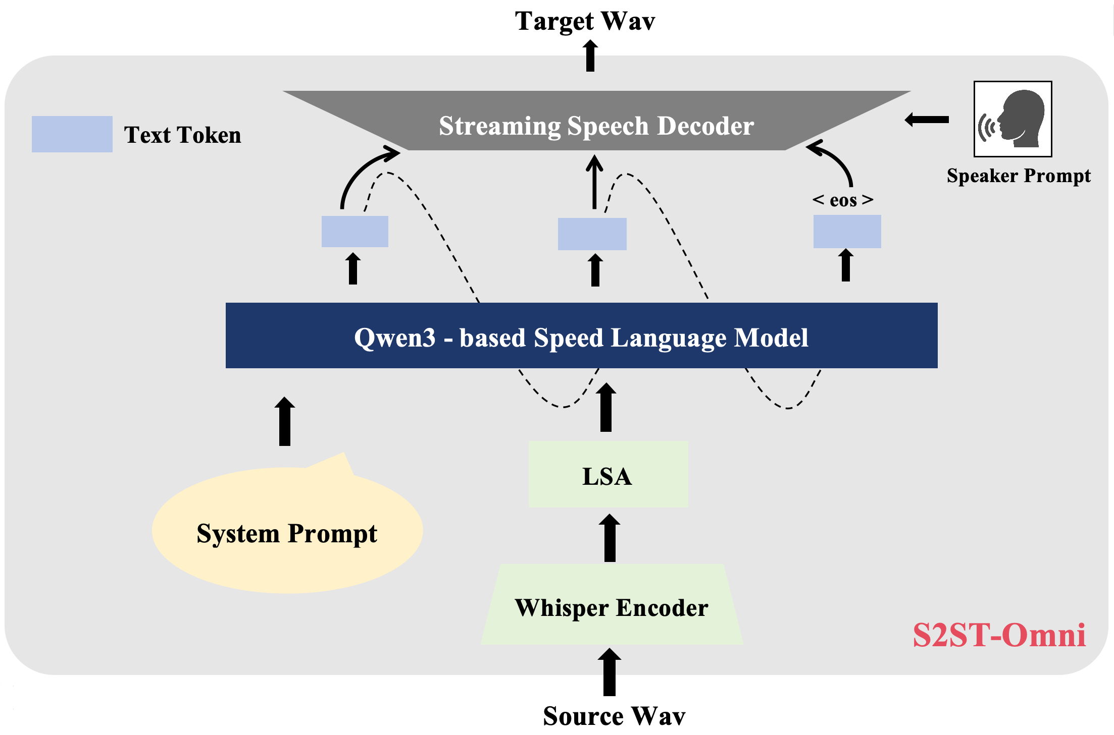 S2ST-Omni — 論文の図版