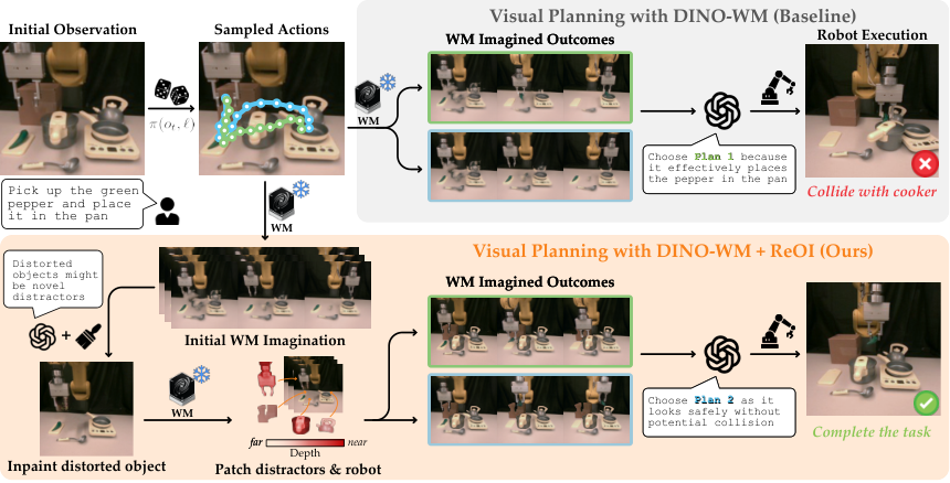 Reimagination with Observation Intervention (ReOI) — 論文の図版