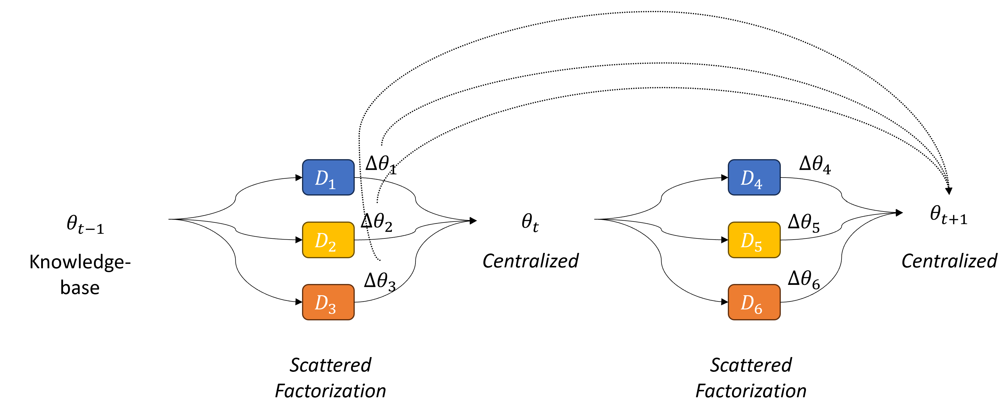 Weight Factorization and Centralization — 論文の図版