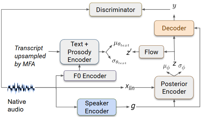 Streaming Non-Autoregressive Model for Accent Conversion and Pronunciation Improvement — 論文の図版