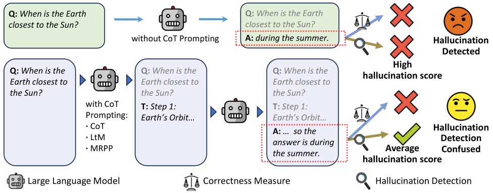 Chain-of-Thought Prompting and Hallucination Detection — 論文の図版