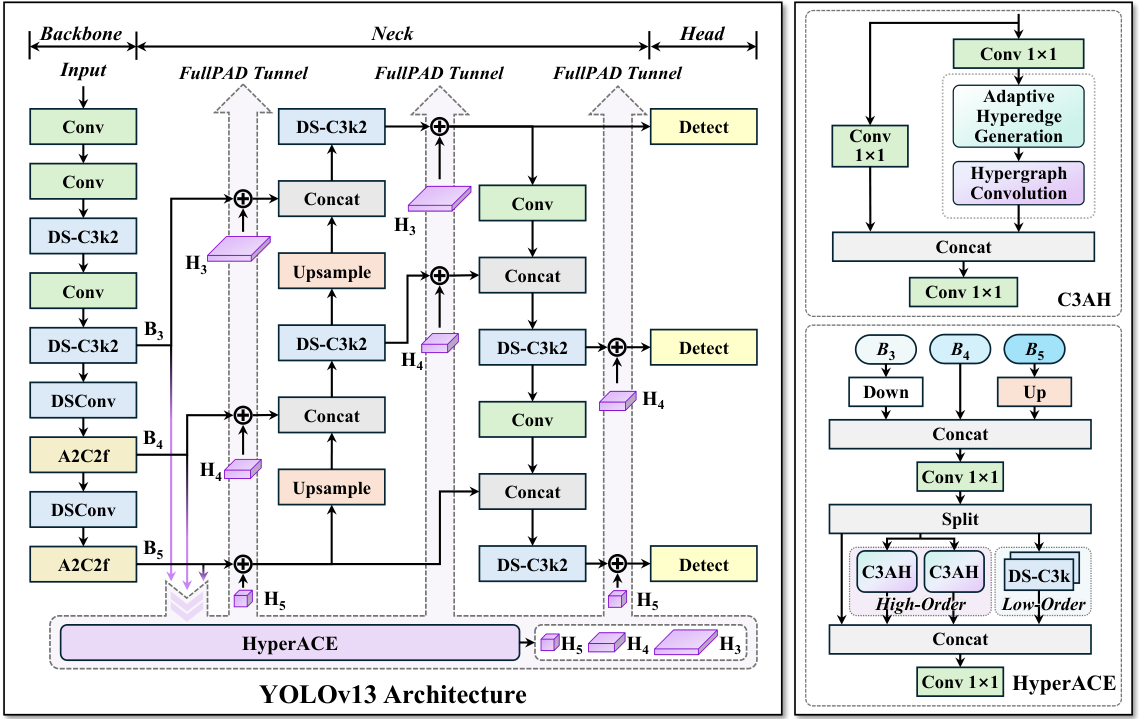 YOLOv13 — 論文の図版