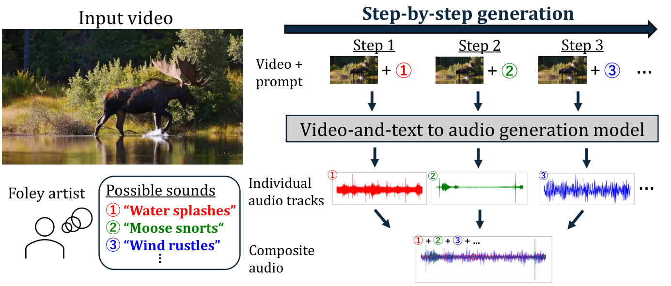 Negative Audio Guidance — 論文の図版