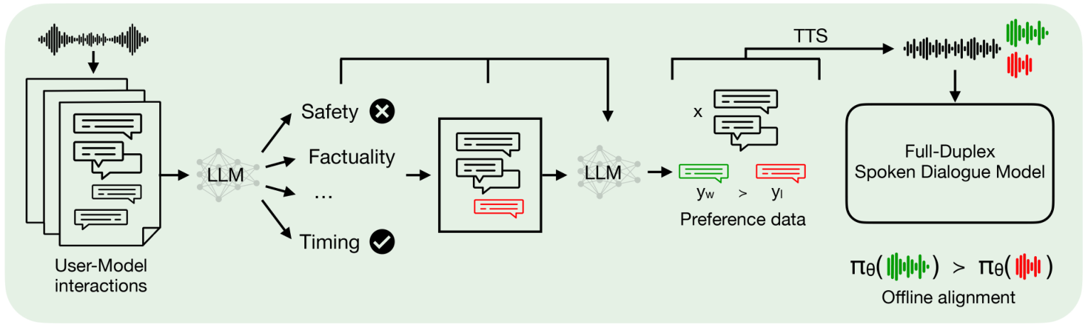 Aligning Spoken Dialogue Models from User Interactions — 論文の図版