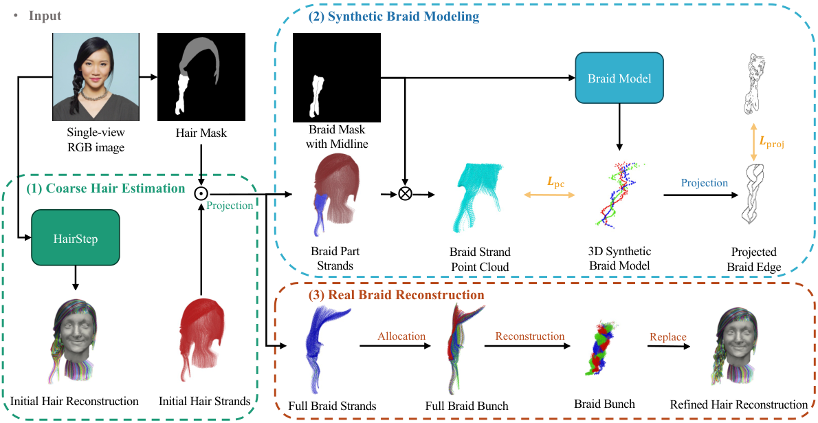 Unsupervised 3D Braided Hair Reconstruction from a Single-View Image — 論文の図版
