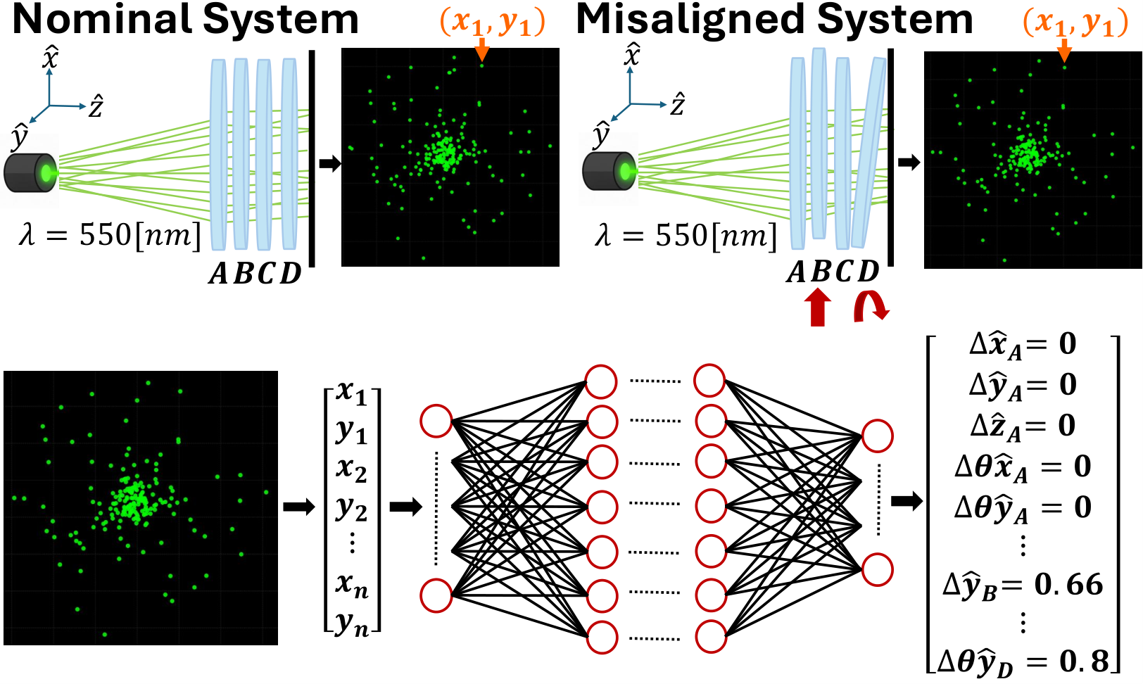 Deep Learning for Optical Misalignment Diagnostics in Multi-Lens Imaging Systems — 論文の図版