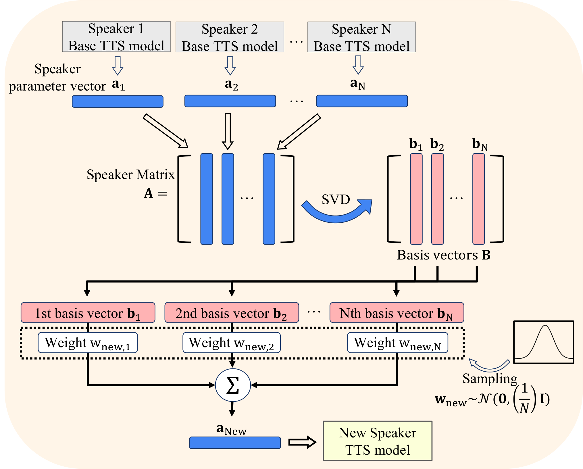 Model Editing-based Eigenvoice Synthesis — 論文の図版