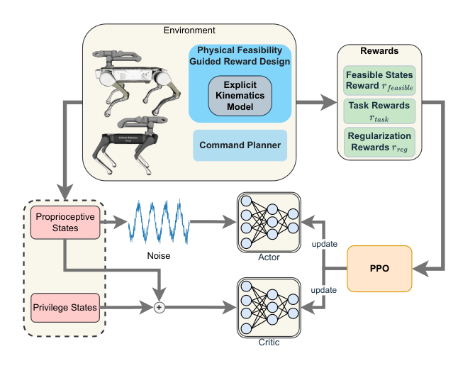 Physical Feasibility-Guided Reward — 論文の図版