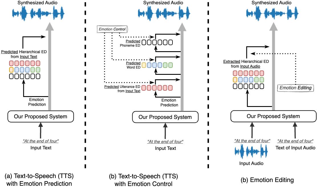Multi-Step Hierarchical Emotion Distribution Prediction — 論文の図版