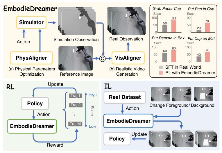 EmbodieDreamer — 論文の図版