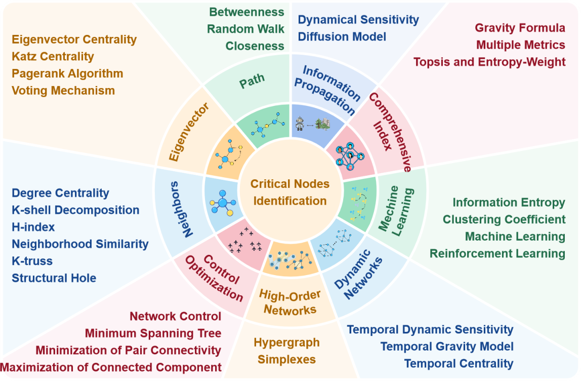 Critical Nodes Identification in Complex Networks — 論文の図版