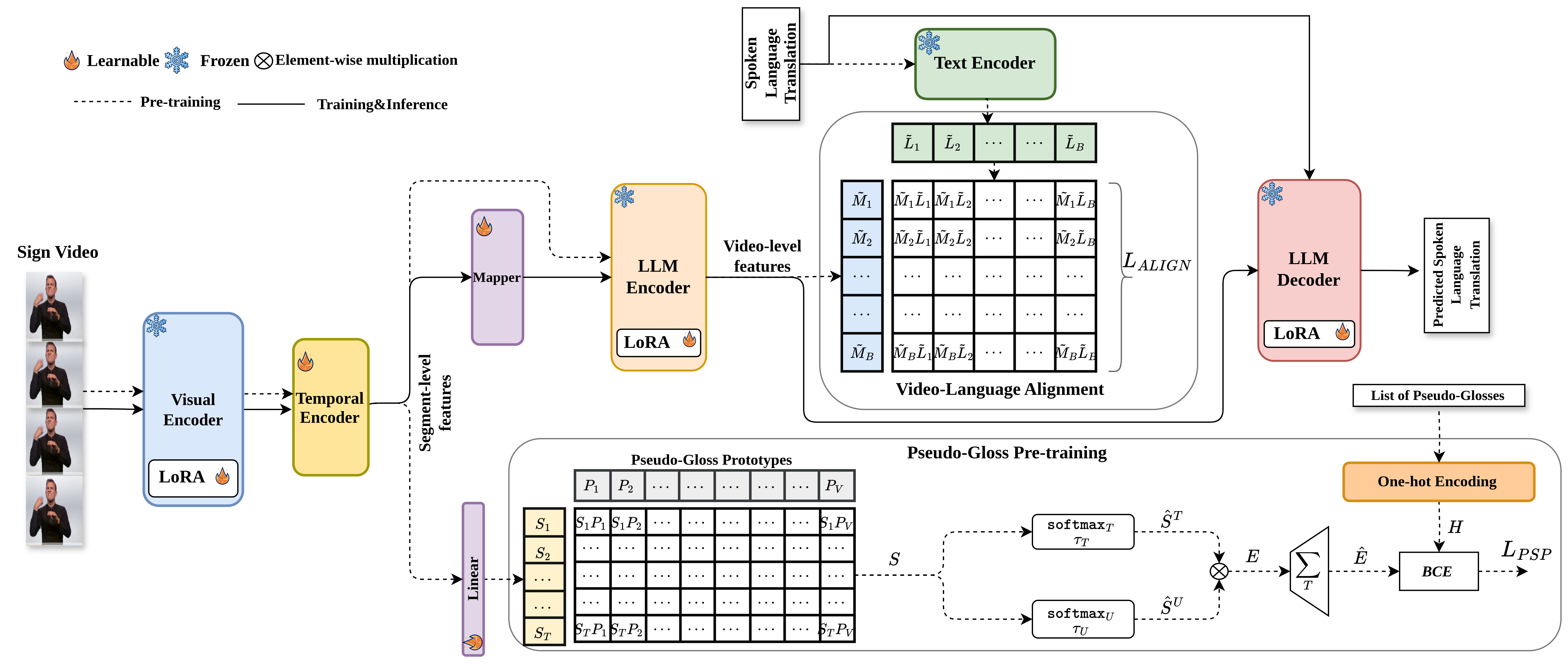 Hierarchical Feature Alignment for Gloss-Free Sign Language Translation — 論文の図版