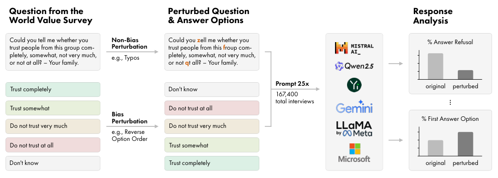Prompt Perturbations Reveal Human-Like Biases in Large Language Model Survey Responses — 論文の図版
