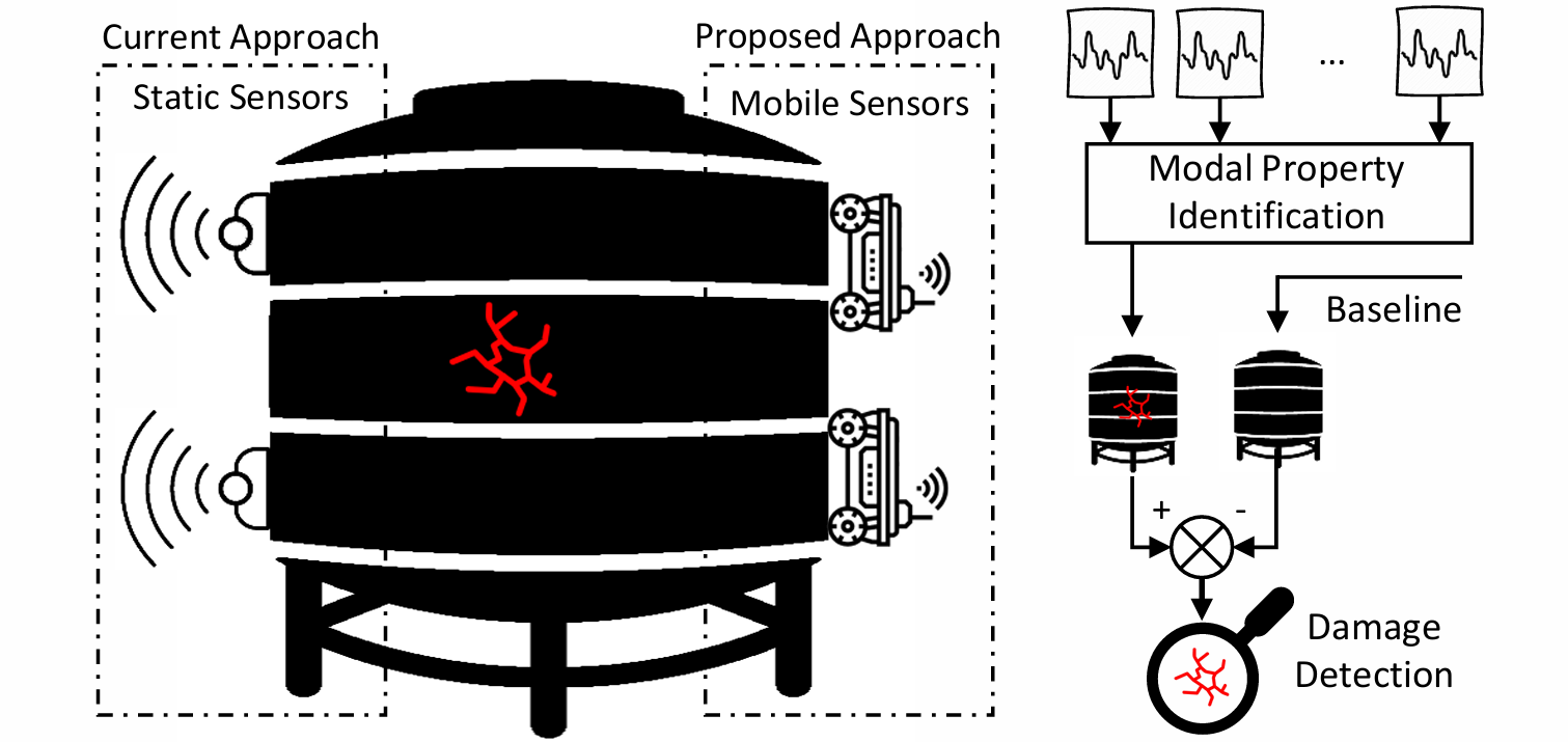 Distributed Surface Inspection via Operational Modal Analysis — 論文の図版