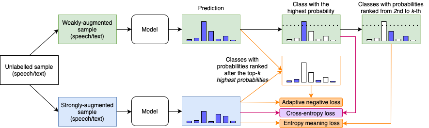 Acoustic-linguistic Emotion and Intent Recognition — 論文の図版