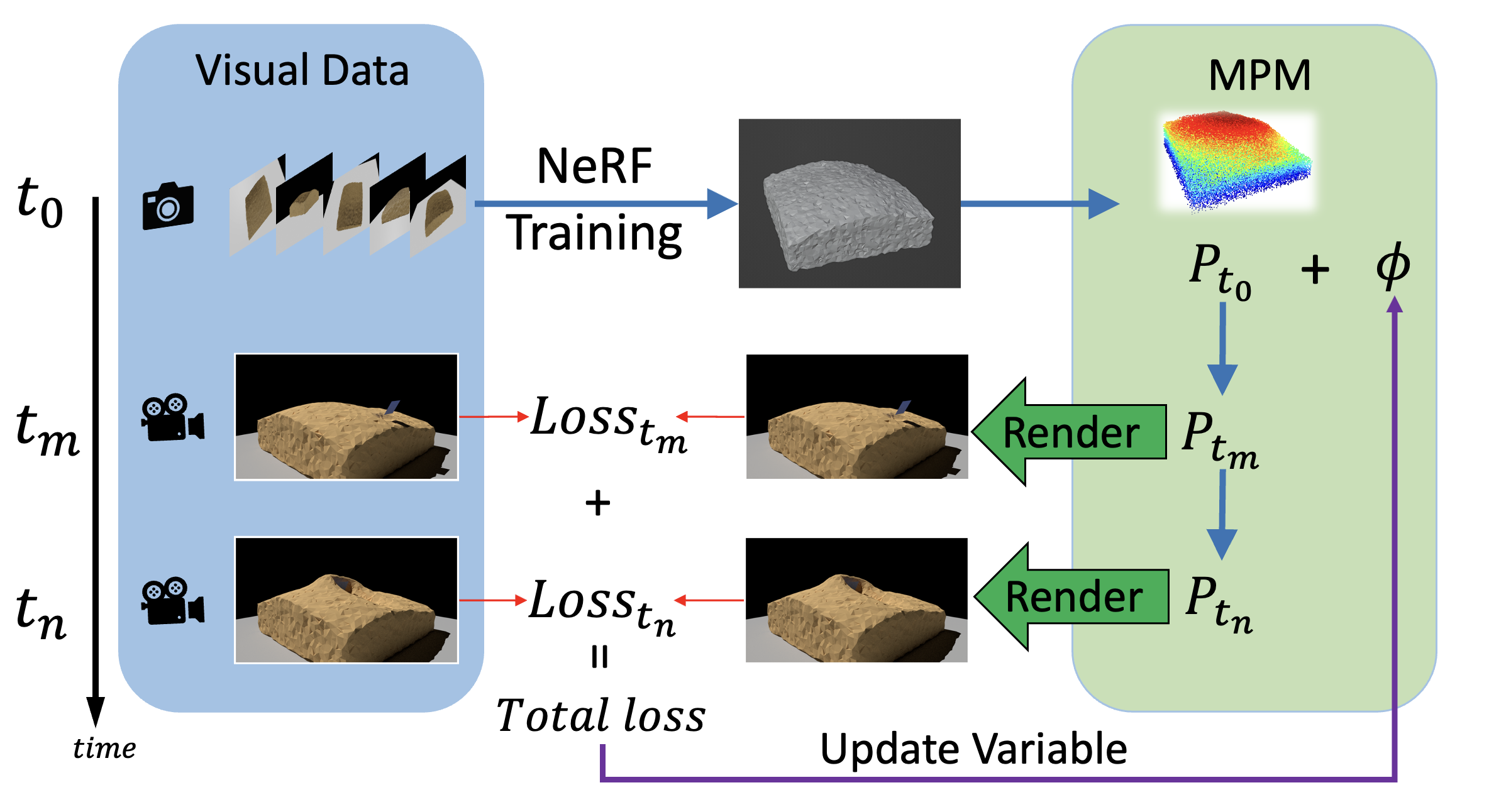 NeRF-MPM framework — 論文の図版
