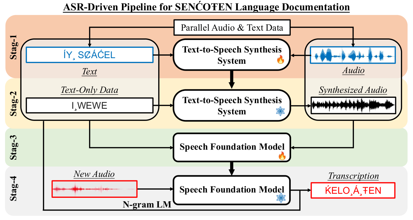 SENĆOTEN ASR Documentation Pipeline — 論文の図版