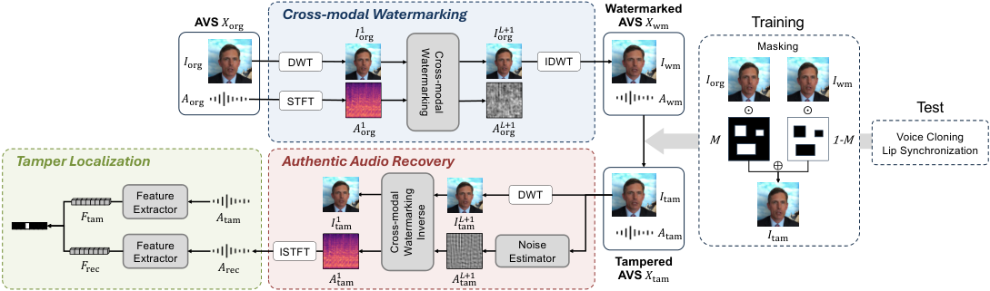 Cross-Modal Watermarking — 論文の図版