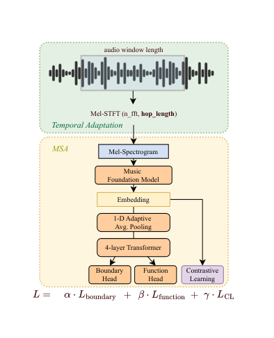 Temporal Adaptation — 論文の図版