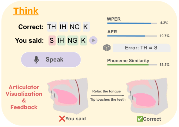 Verbatim Phoneme Recognition with Phoneme Similarity Modeling — 論文の図版