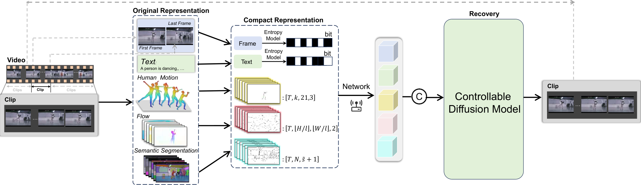 Conditional Video Generation for High-Efficiency Video Compression — 論文の図版