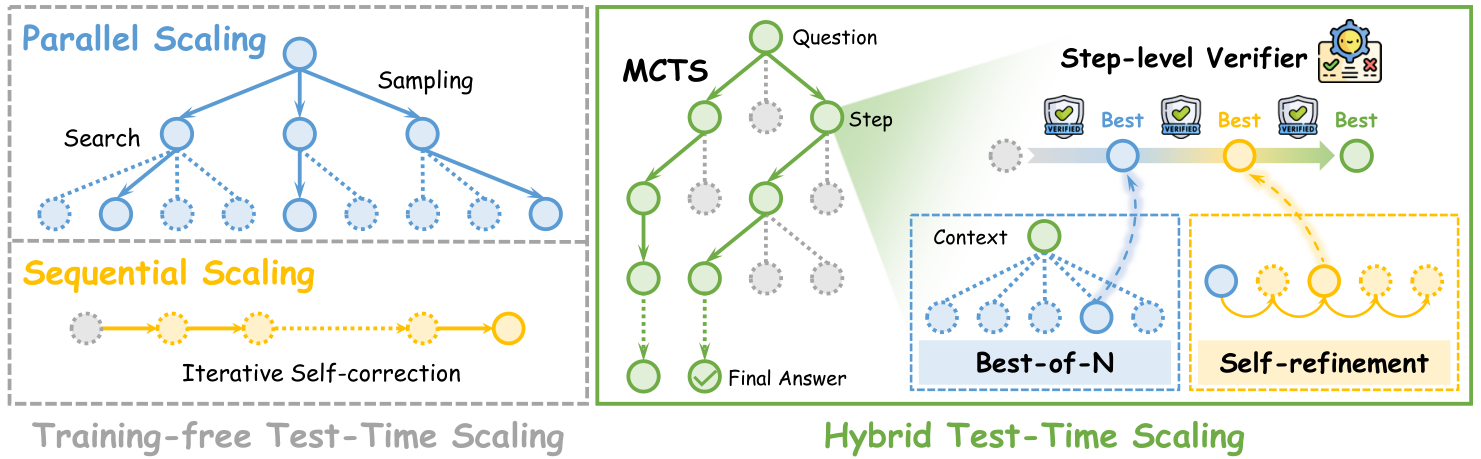 Step-level Verifier-guided Hybrid Test-Time Scaling — 論文の図版