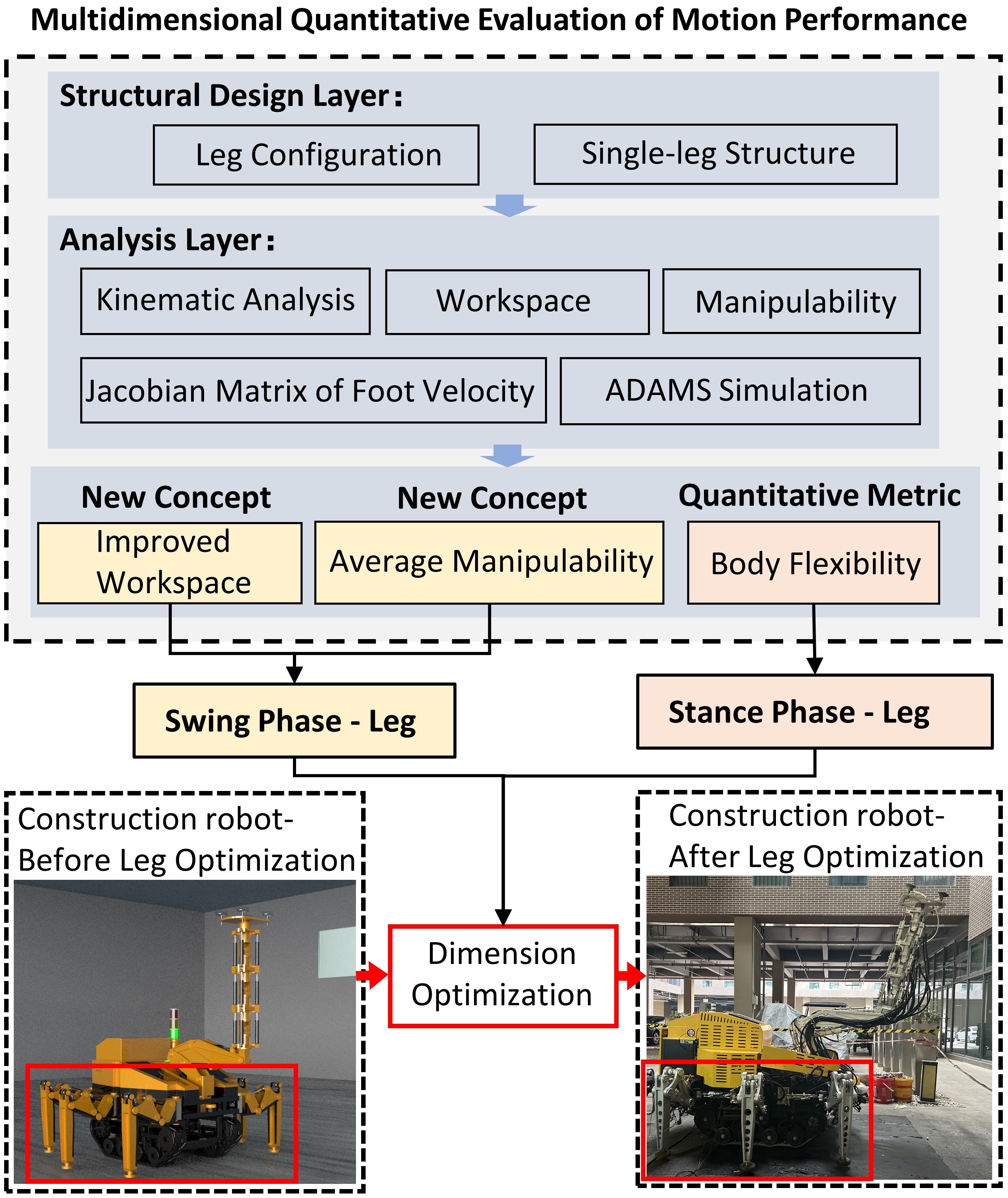 Design and Dimensional Optimization of Legged Structures for Construction Robots — 論文の図版
