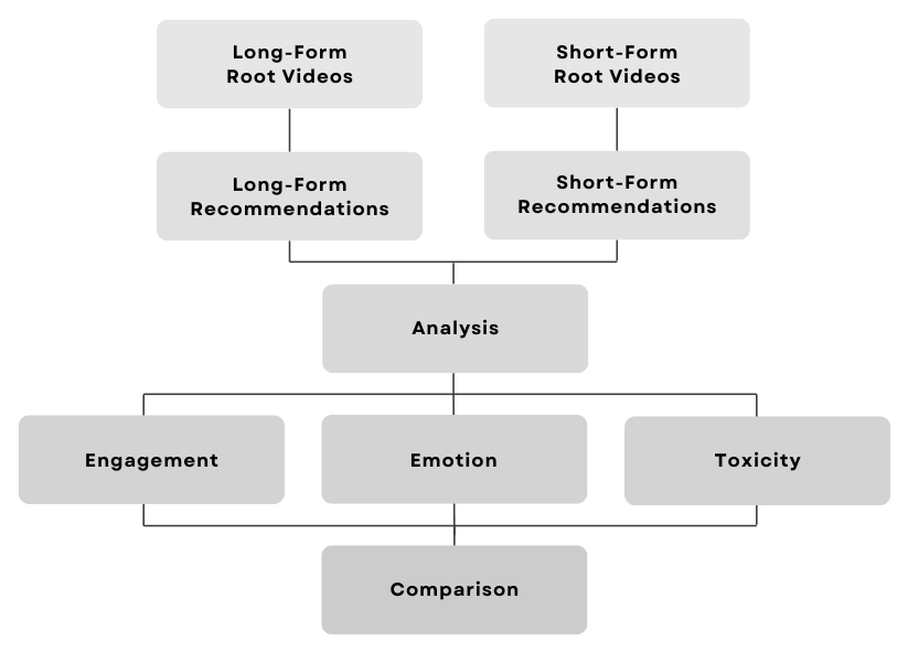 YouTube Recommendation Collection and Bias Analysis — 論文の図版