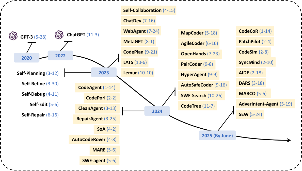 LLM-based Code Generation Agents — 論文の図版