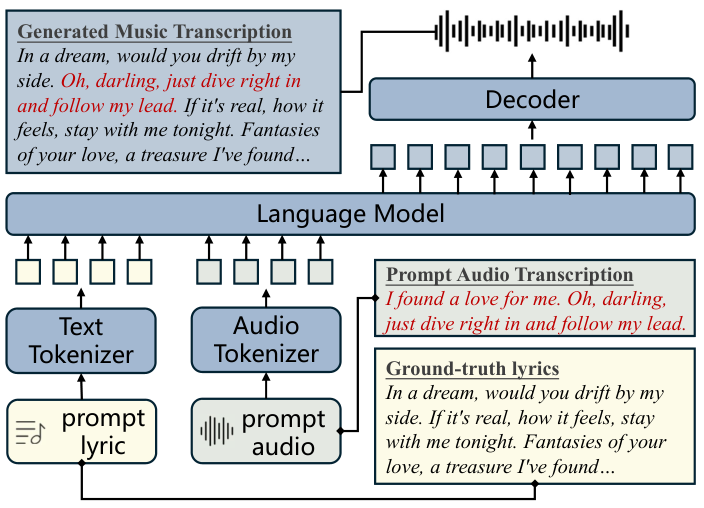 PER-guided Preference Optimization for Song Generation — 論文の図版