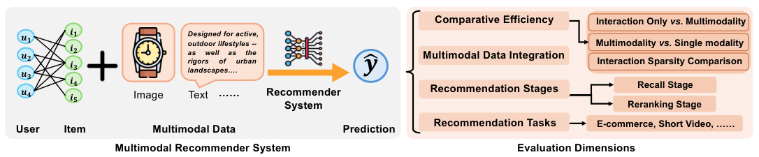 Multimodal Recommendation Evaluation Framework — 論文の図版